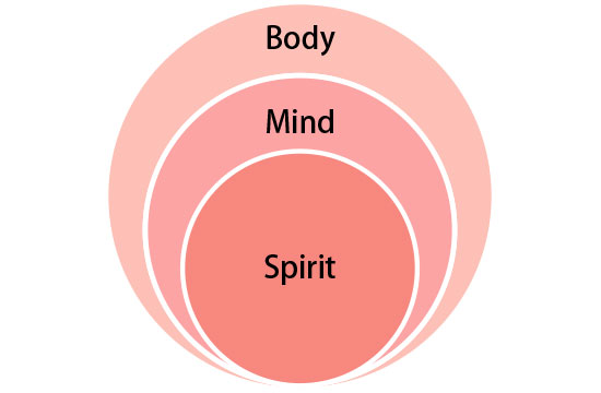 Body,Mind,Spirit