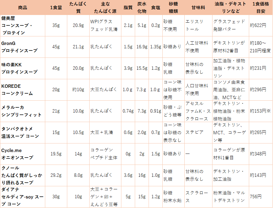 プロテインスープ比較表