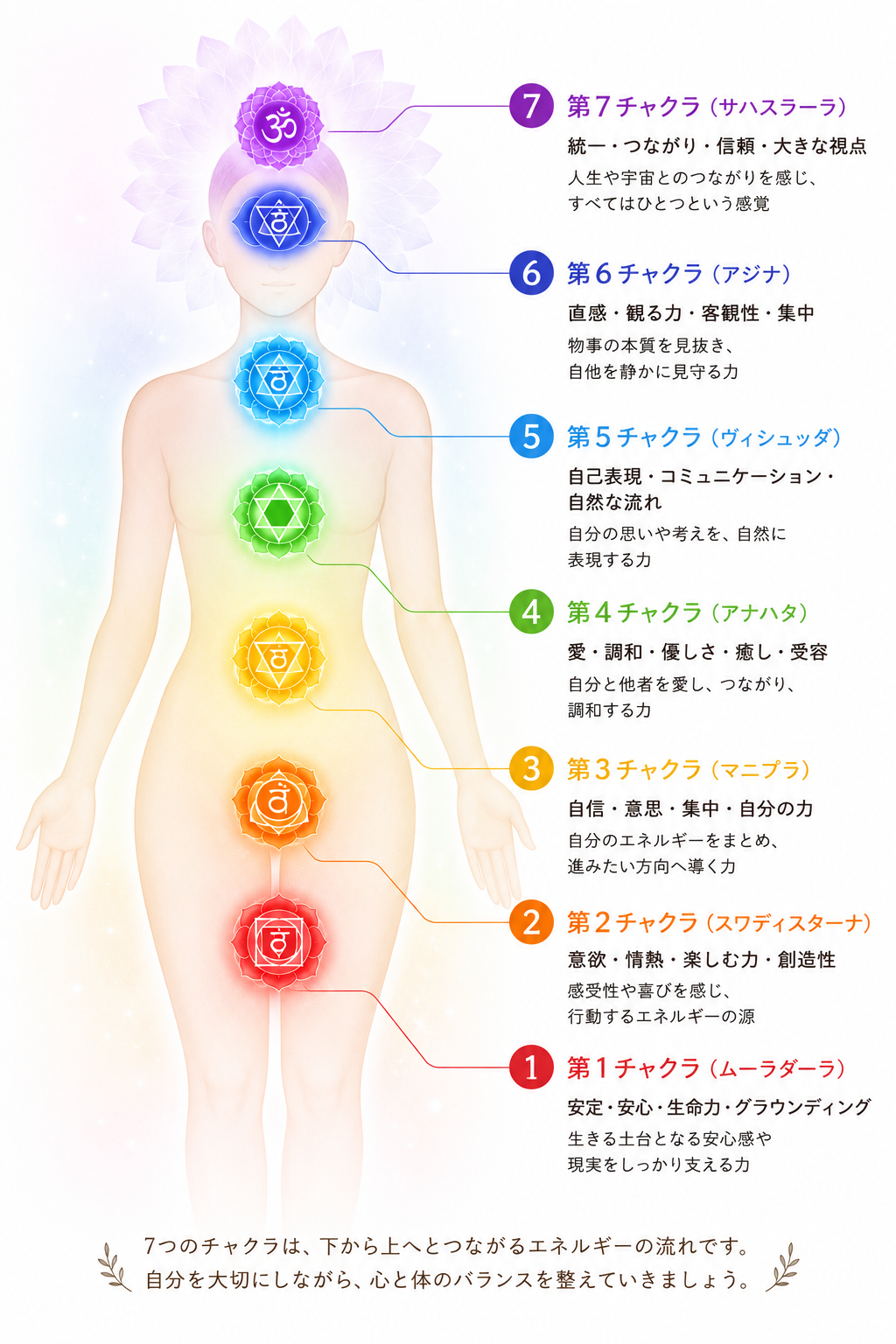 7つのチャクラの位置とテーマ